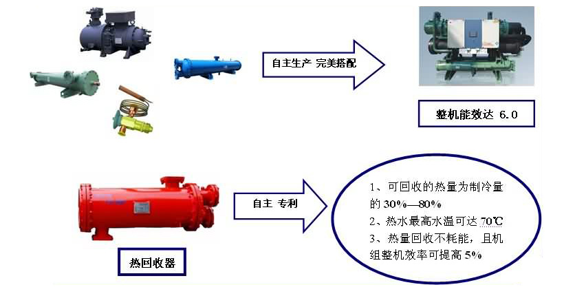 宏星水冷螺桿式工業冷水機組能效達6.0